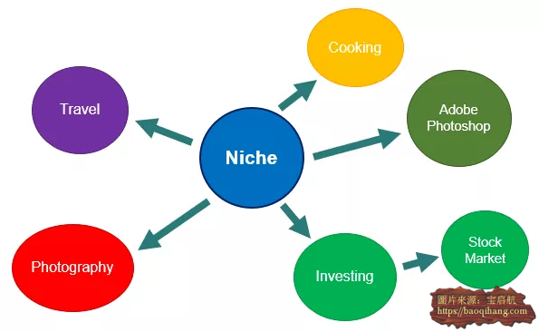 想在网上赚美元的朋友需要懂得什么是niche利基